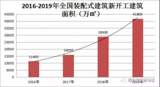 住建部I2019裝配式建筑行業(yè)發(fā)展報(bào)告（最新、權(quán)威）