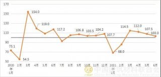 2021年6月建筑材料工業(yè)景氣指數(shù)（MPI）運行情況